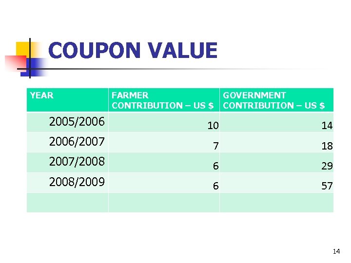 COUPON VALUE YEAR FARMER CONTRIBUTION – US $ GOVERNMENT CONTRIBUTION – US $ 2005/2006
