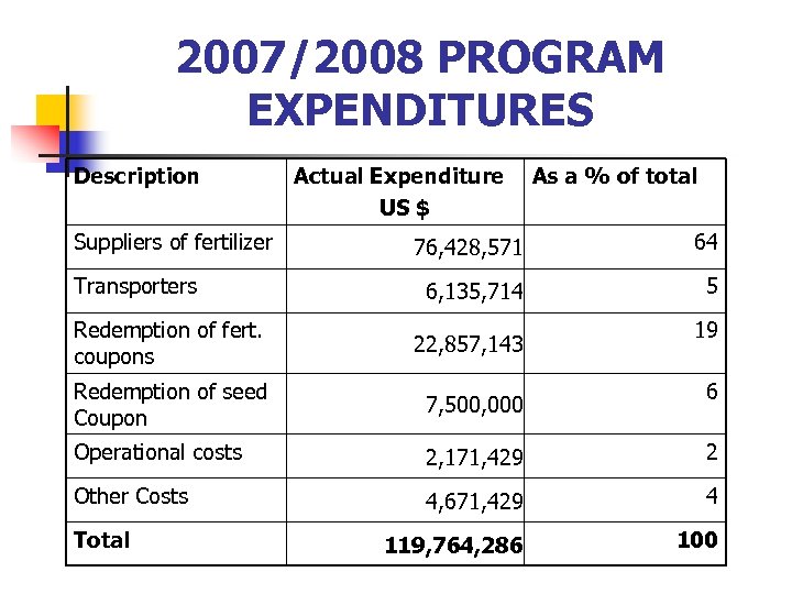 2007/2008 PROGRAM EXPENDITURES Description Actual Expenditure As a % of total US $ Suppliers