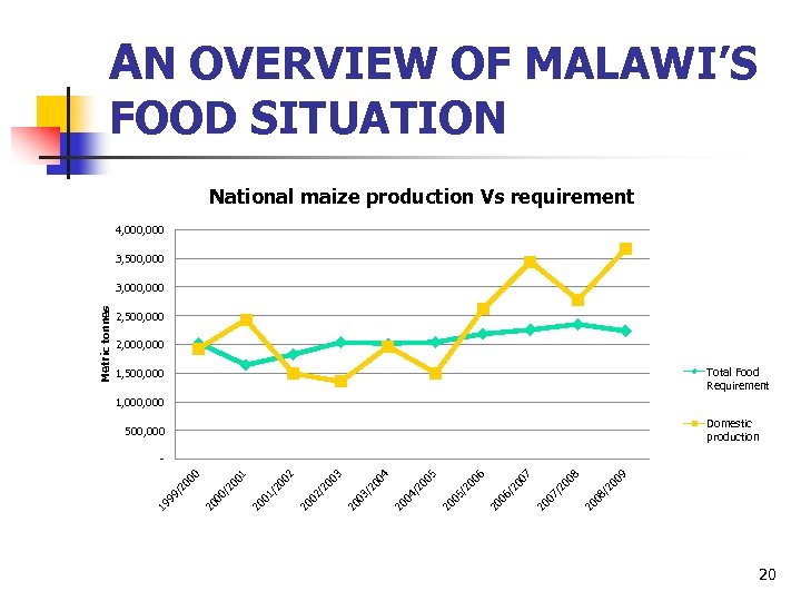 AN OVERVIEW OF MALAWI’S FOOD SITUATION National maize production Vs requirement 4, 000 3,