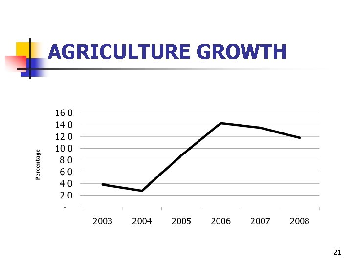 AGRICULTURE GROWTH 21 
