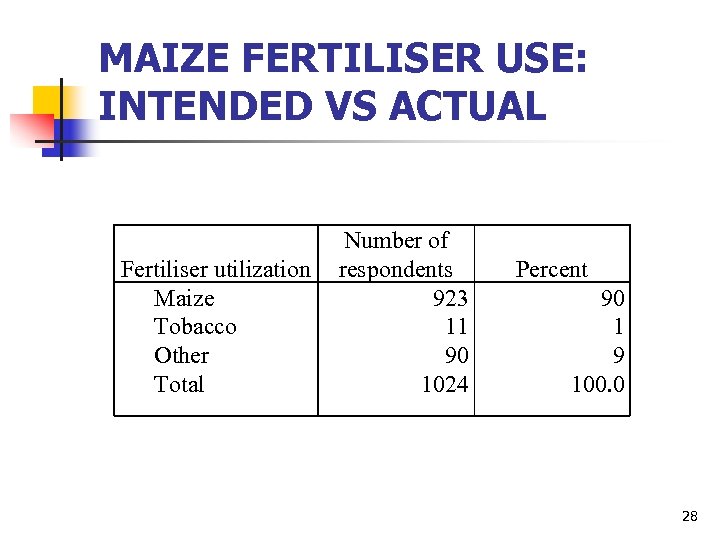 MAIZE FERTILISER USE: INTENDED VS ACTUAL Fertiliser utilization Maize Tobacco Other Total Number of