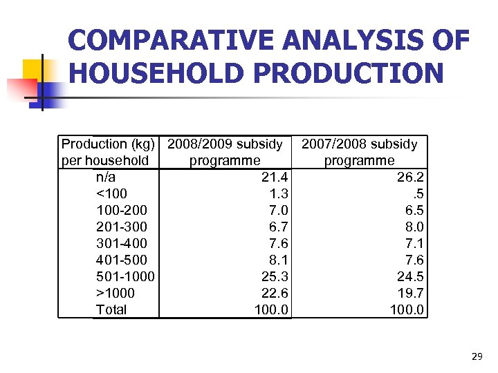 COMPARATIVE ANALYSIS OF HOUSEHOLD PRODUCTION Production (kg) 2008/2009 subsidy 2007/2008 subsidy per household programme
