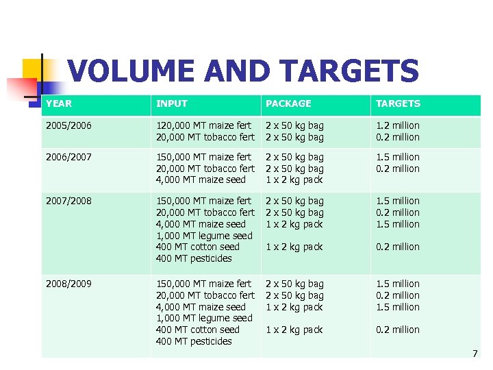 VOLUME AND TARGETS YEAR INPUT PACKAGE TARGETS 2005/2006 120, 000 MT maize fert 20,