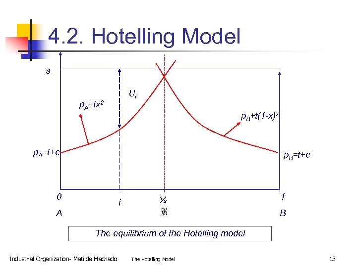 4. 2. Hotelling Model s Ui p. A+tx 2 p. B+t(1 -x)2 p. A=t+c