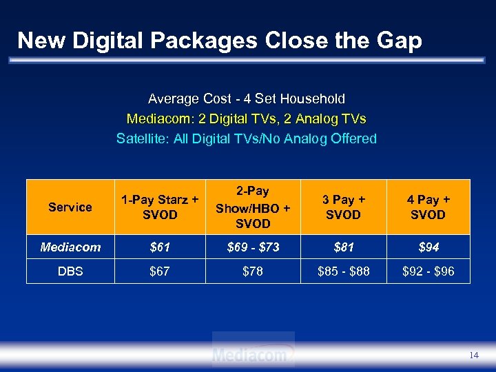 New Digital Packages Close the Gap Average Cost - 4 Set Household Mediacom: 2