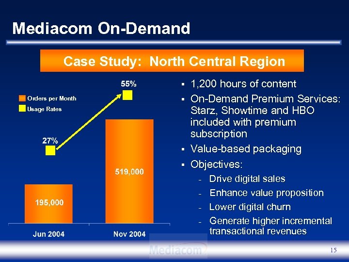Mediacom On-Demand Case Study: North Central Region § Orders per Month § Usage Rates
