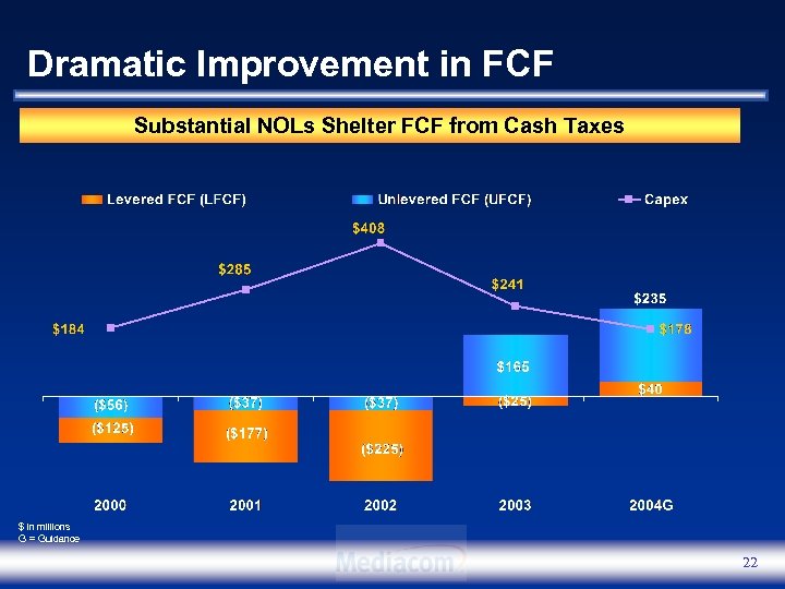 Dramatic Improvement in FCF Substantial NOLs Shelter FCF from Cash Taxes $ in millions