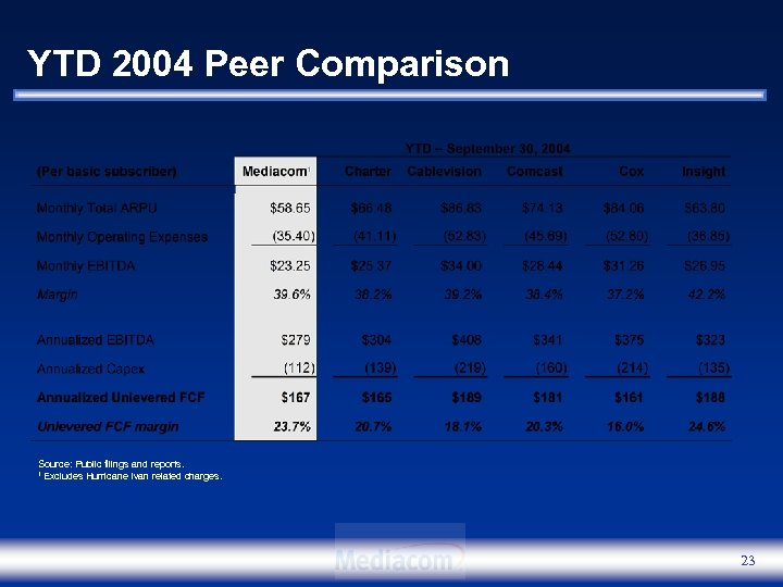 YTD 2004 Peer Comparison Source: Public filings and reports. 1 Excludes Hurricane Ivan related