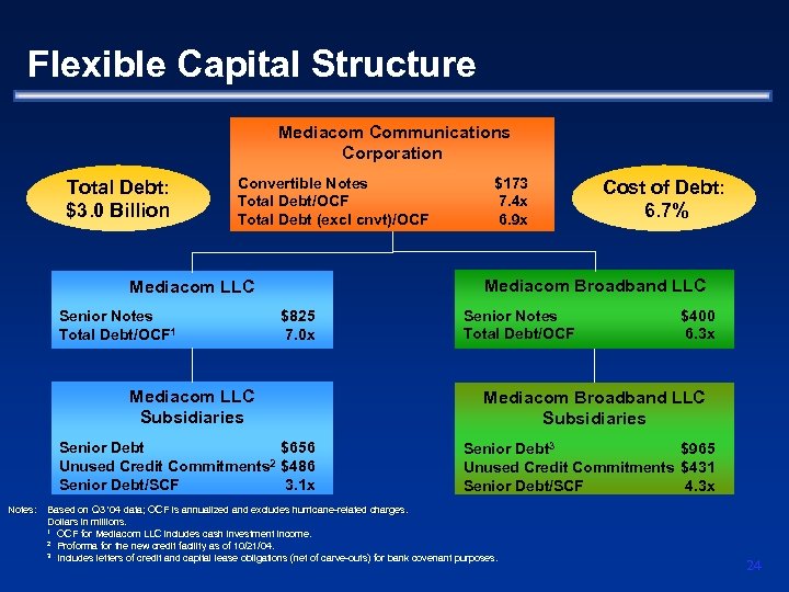 Flexible Capital Structure Mediacom Communications Corporation Total Debt: $3. 0 Billion Convertible Notes Total
