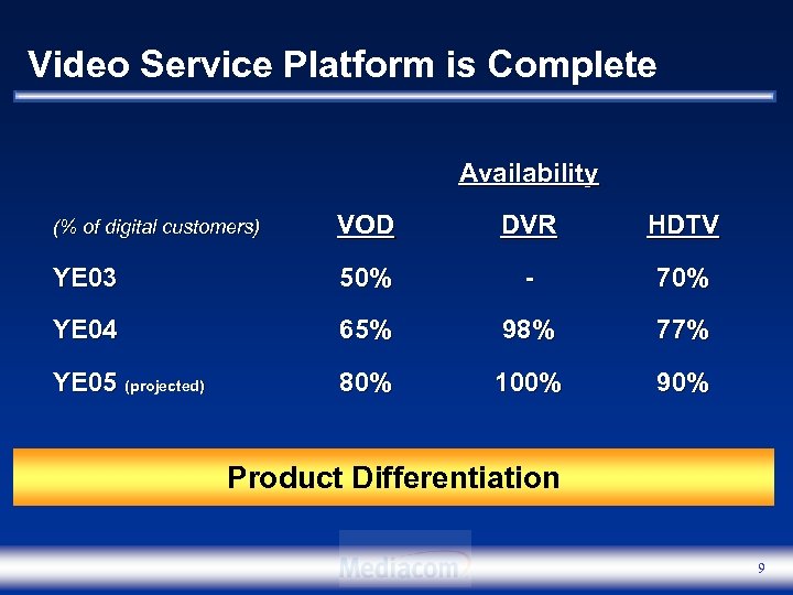Video Service Platform is Complete Availability (% of digital customers) VOD DVR HDTV YE