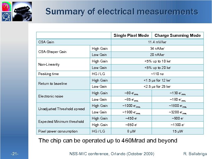 Summary of electrical measurements Single Pixel Mode CSA Gain Charge Summing Mode 11. 4