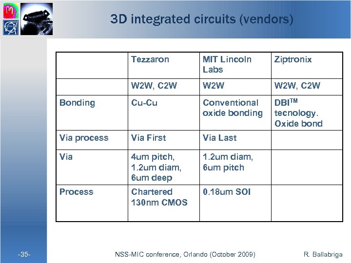 3 D integrated circuits (vendors) Tezzaron Ziptronix W 2 W, C 2 W Bonding