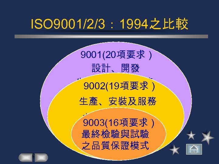 ISO 9001/2/3： 1994之比較 9001(20項要求 ) 設計、開發 生產、安裝及服務) 9002(19項要求 之品質保證模式 生產、安裝及服務 之品質保證模式 ) 9003(16項要求 最終檢驗與試驗