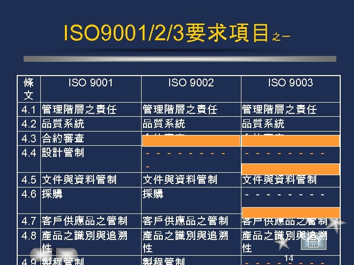 ISO 9001/2/3要求項目之一 條 文 4. 1 4. 2 4. 3 4. 4 ISO 9001