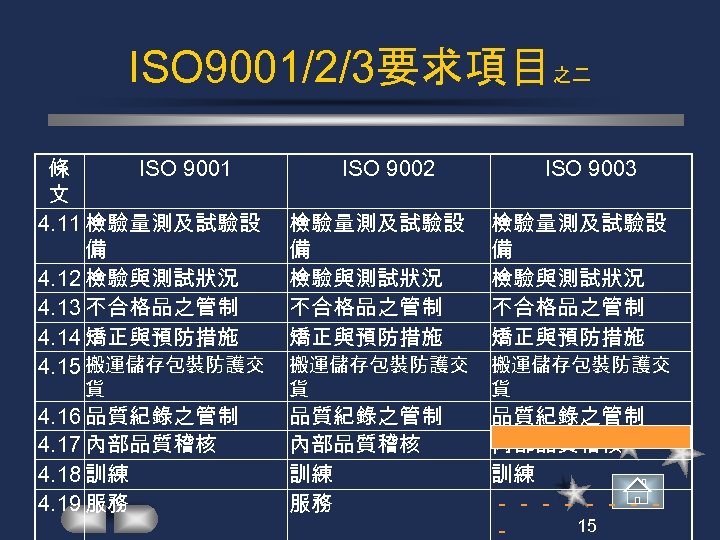 ISO 9001/2/3要求項目之二 ISO 9001 條 文 4. 11 檢驗量測及試驗設 備 4. 12 檢驗與測試狀況 4.