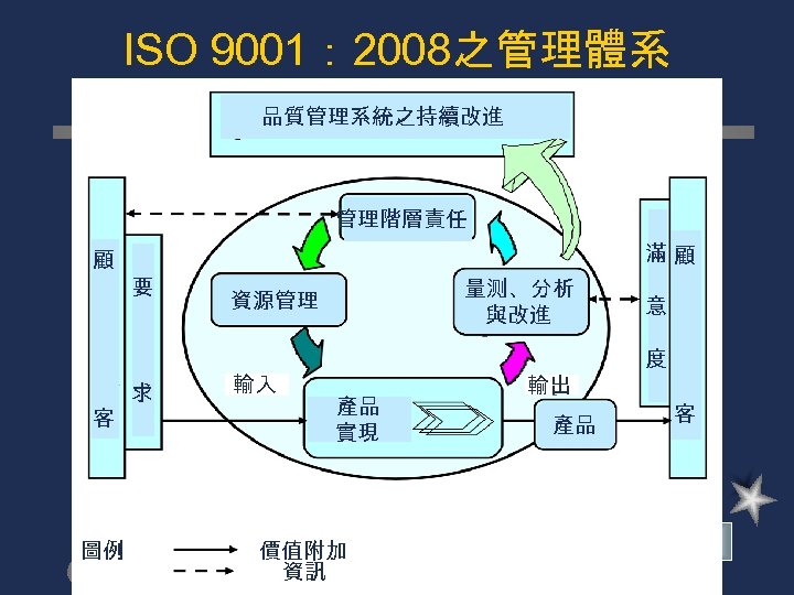 ISO 9001： 2008之管理體系 品質管理系統之持續改進 管理階層責任 顧 客 圖例 滿顧 要 求 量测、分析 與改進 資源管理