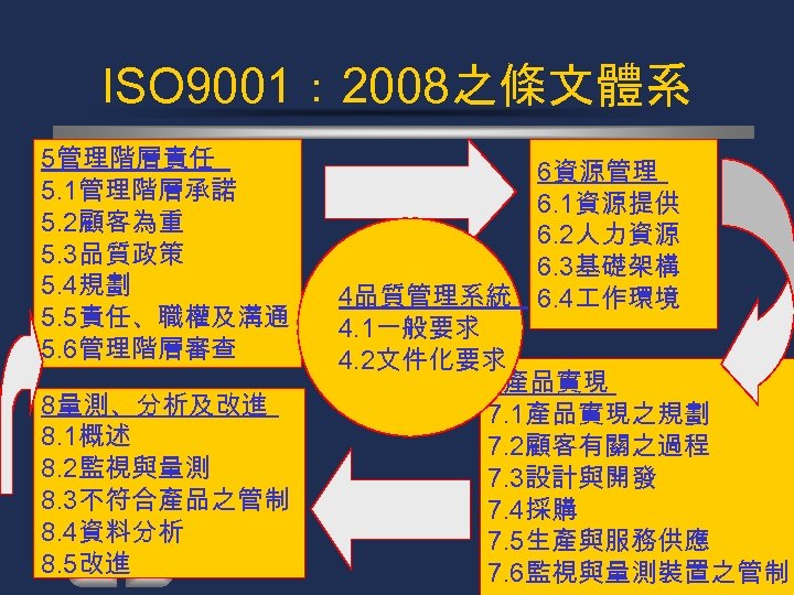 ISO 9001： 2008之條文體系 5管理階層責任 5. 1管理階層承諾 5. 2顧客為重 5. 3品質政策 5. 4規劃 5. 5責任、職權及溝通