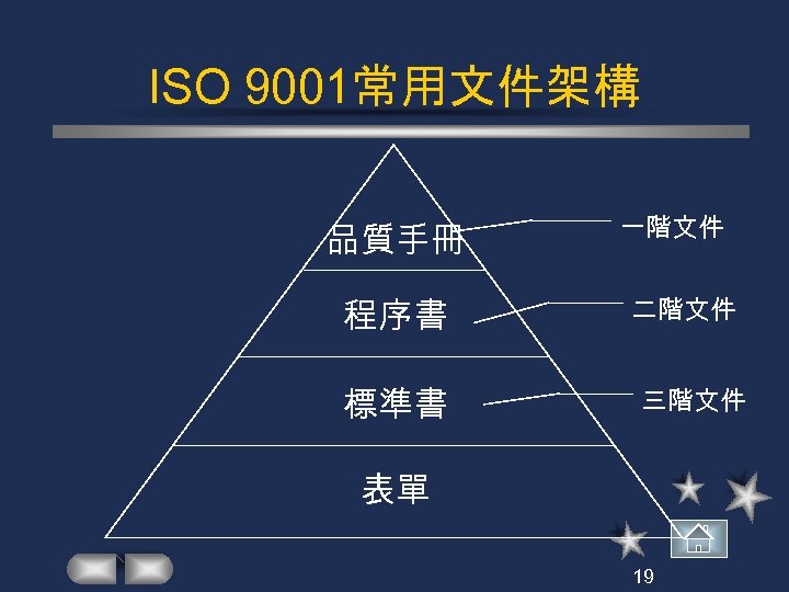 ISO 9001常用文件架構 品質手冊 程序書 標準書 一階文件 二階文件 三階文件 表單 19 