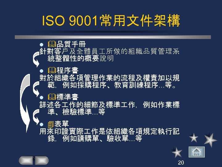 ISO 9001常用文件架構 品質手冊 針對客戶及全體員 所做的組織品質管理系 統整體性的概要說明 l 程序書 對於組織各項管理作業的流程及權責加以規 範，例如採購程序、教育訓練程序. . . 等。 l