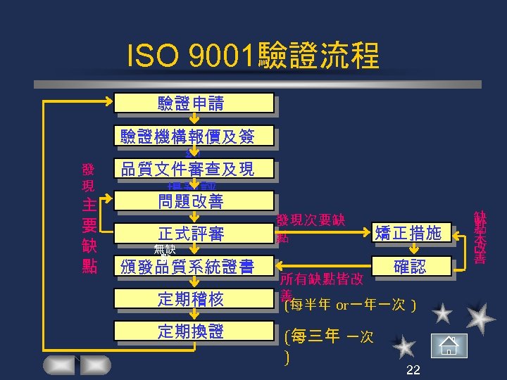 ISO 9001驗證流程 驗證申請 發 現 主 要 缺 點 驗證機構報價及簽 約 品質文件審查及現 場預評 問題改善