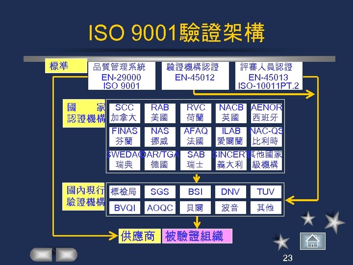 ISO 9001驗證架構 標準 品質管理系統 EN-29000 ISO 9001 驗證機構認證 EN-45012 評審人員認證 EN-45013 ISO-10011 PT. 2