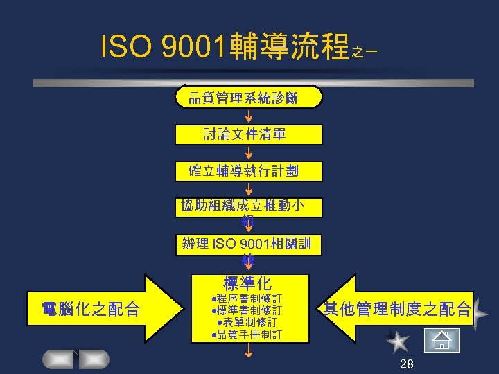 ISO 9001輔導流程之一 品質管理系統診斷 討論文件清單 確立輔導執行計劃 協助組織成立推動小 組 辦理 ISO 9001相關訓 練 標準化 電腦化之配合 程序書制修訂