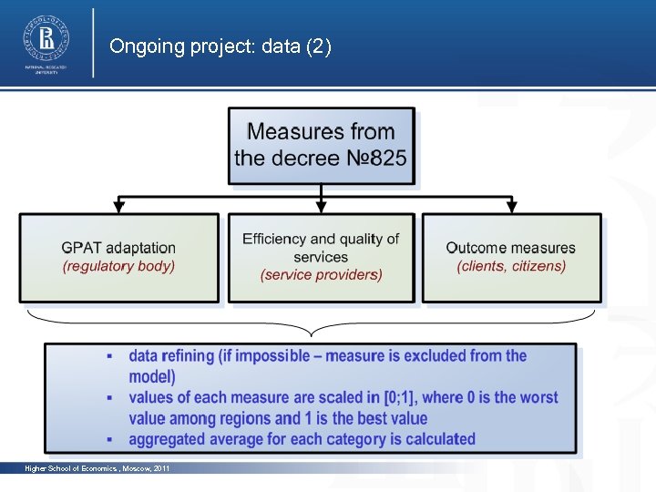 Ongoing project: data (2) photo Higher School of Economics , Moscow, 2011 