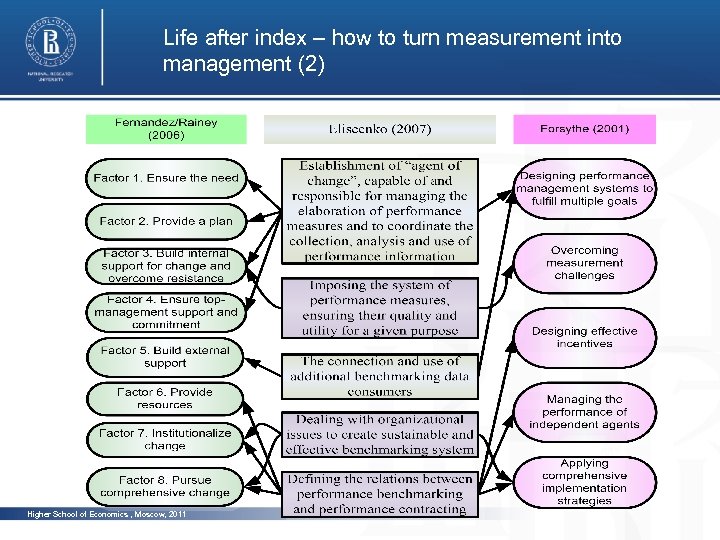 Life after index – how to turn measurement into management (2) photo Higher School