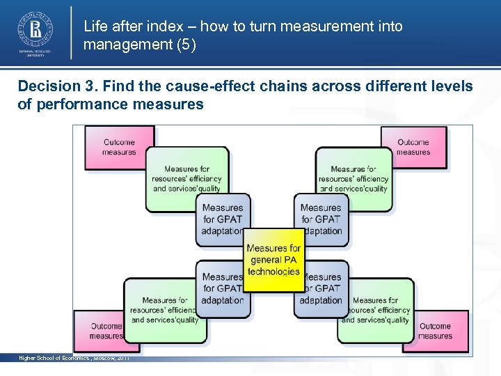 Life after index – how to turn measurement into management (5) Decision 3. Find