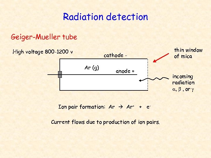 Radiation detection Geiger-Mueller tube High voltage 800 -1200 v cathode Ar (g) anode +
