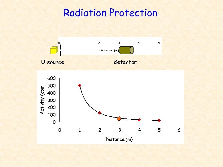 Radiation Protection U source detector 