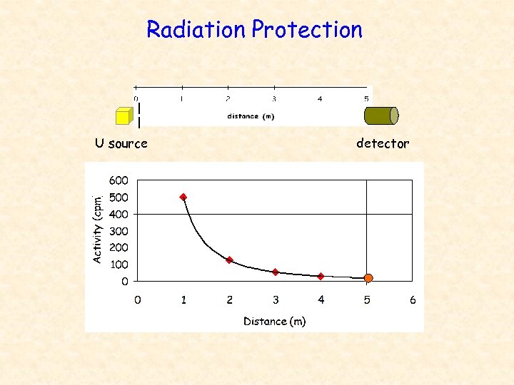 Radiation Protection U source detector 