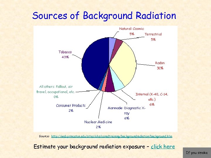 Sources of Background Radiation Source: http: //web. princeton. edu/sites/ehs/osradtraining/backgroundradiation/background. htm Estimate your background radiation