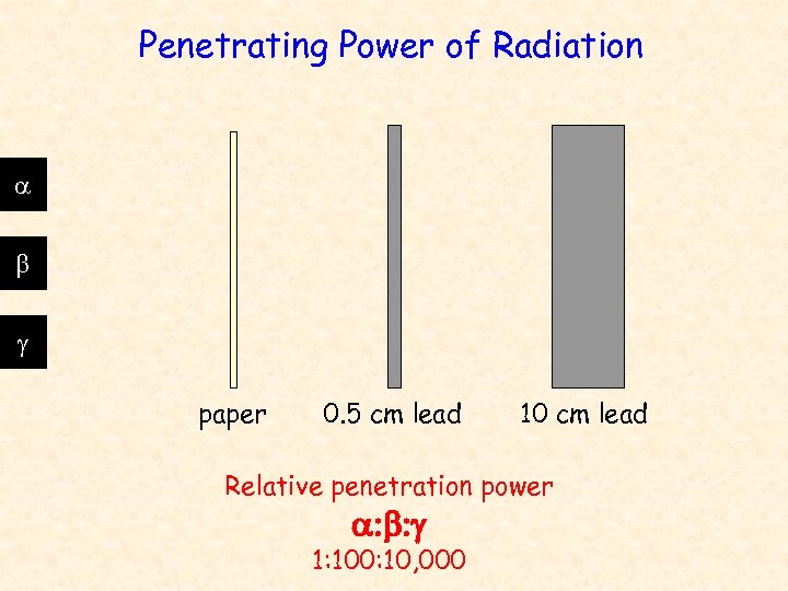 Penetrating Power of Radiation a b g paper 0. 5 cm lead 10 cm
