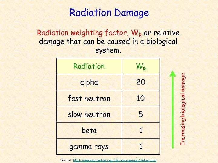 Radiation Damage Radiation weighting factor, WR or relative damage that can be caused in