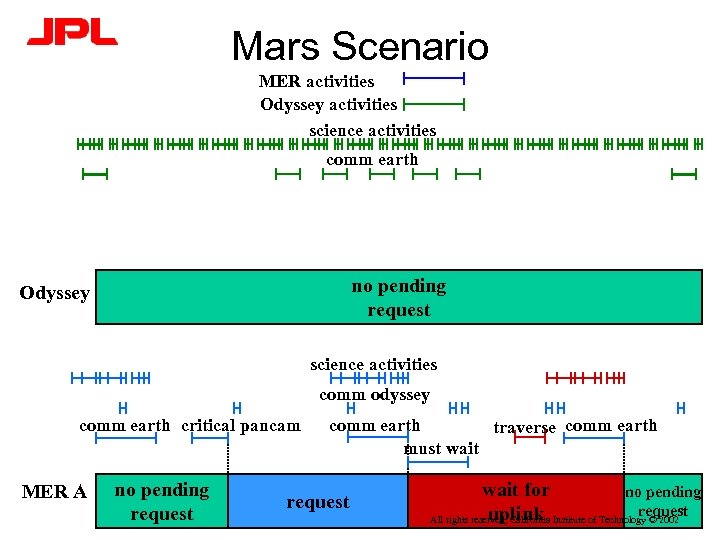 Mars Scenario MER activities Odyssey activities science activities comm earth no pending request Odyssey