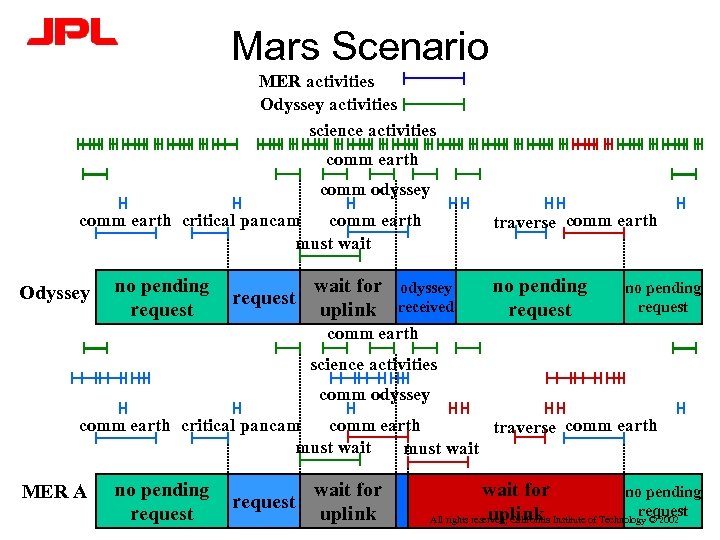 Mars Scenario MER activities Odyssey activities science activities comm earth comm odyssey comm earth