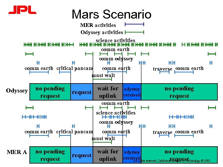 Mars Scenario MER activities Odyssey activities science activities comm earth comm odyssey comm earth