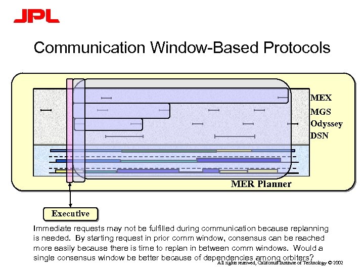 Communication Window-Based Protocols MEX MGS Odyssey DSN MER Planner Executive Immediate requests may not