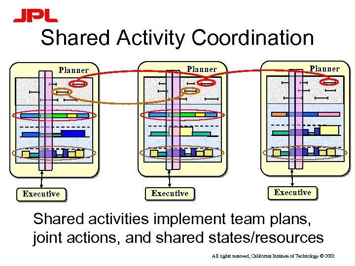 Shared Activity Coordination Planner Executive Shared activities implement team plans, joint actions, and shared