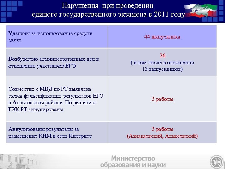 Нарушения при проведении единого государственного экзамена в 2011 году Удалены за использование средств связи