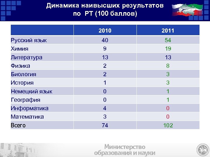 Динамика наивысших результатов по РТ (100 баллов) 2010 Русский язык Химия Литература Физика Биология