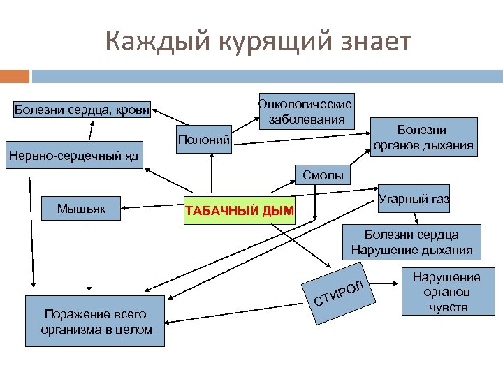 Каждый курящий знает Онкологические заболевания Болезни сердца, крови Болезни органов дыхания Полоний Нервно-сердечный яд