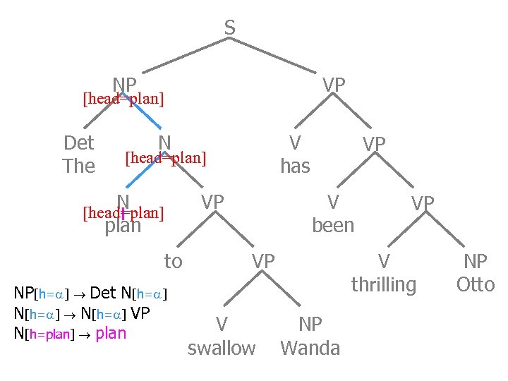 S NP VP [head=plan] Det The N V has [head=plan] N [head=plan] plan to