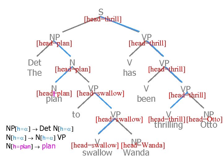 S [head=thrill] NP VP [head=plan] Det The [head=thrill] N V has [head=plan] N VP