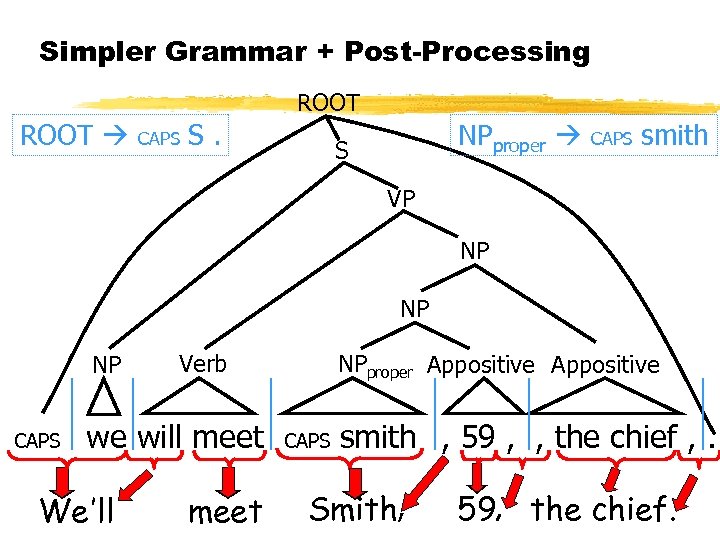 Simpler Grammar + Post-Processing ROOT CAPS S. NPproper S CAPS smith VP NP NP