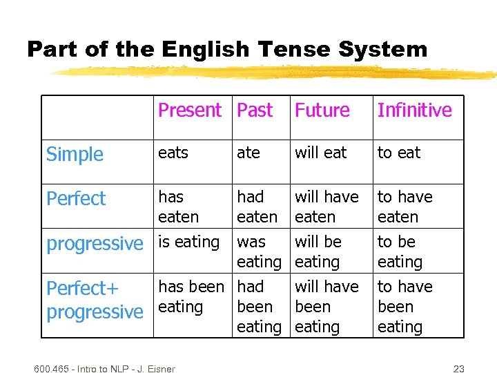 Part of the English Tense System Present Past Future Infinitive Simple eats ate will