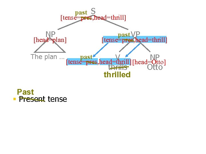 past S [tense=pres, head=thrill] NP [head=plan] The plan … past VP [tense=pres, head=thrill] past