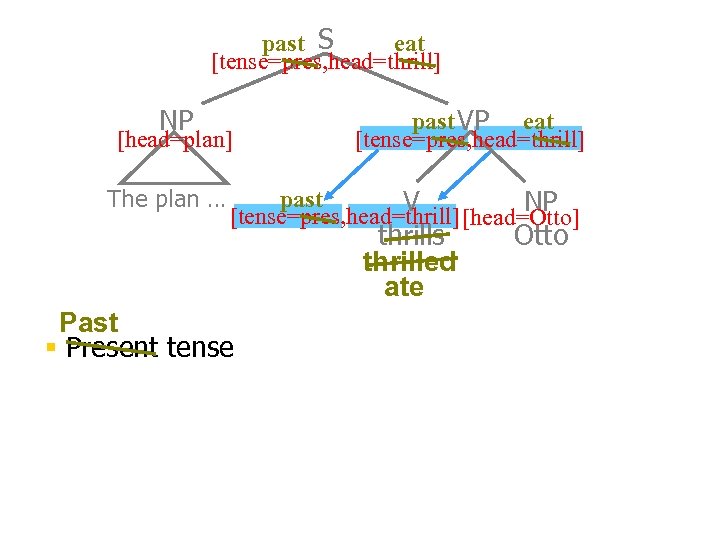 past S eat [tense=pres, head=thrill] NP [head=plan] The plan … past VP eat [tense=pres,