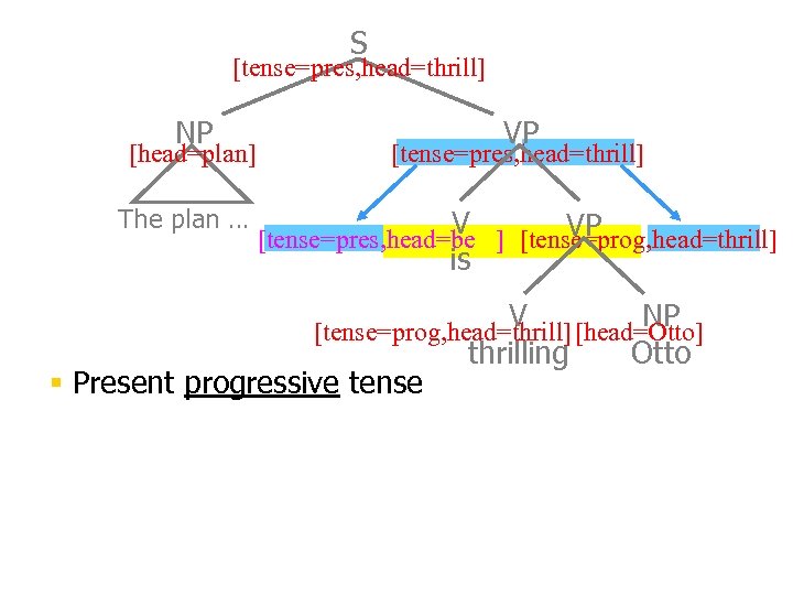 S [tense=pres, head=thrill] NP [head=plan] The plan … VP [tense=pres, head=thrill] V ] [tense=prog,